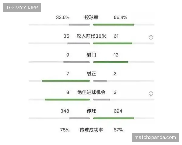 多特蒙德控球占优却难取胜，进攻效率问题逐步反映在战绩上